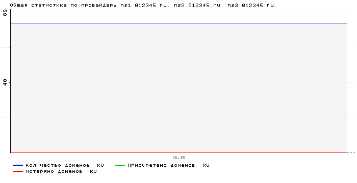    ns1.012345.ru. ns2.012345.ru. ns3.012345.ru.